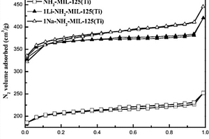 基于碱金属阳离子掺杂NH<sub>2</sub>-MIL-125(Ti)材料及制备方法