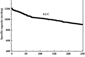 辣椒生物碳/硫复合材料及其制备方法和应用