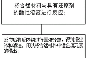 含锰材料回收及再生方法