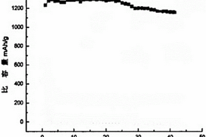 负极材料的制备方法