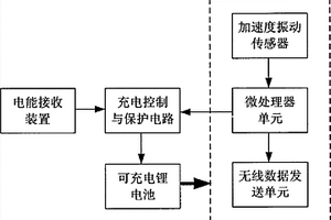 基于无线充能的干式变压器无线振动监测装置