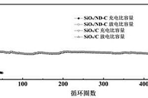 纳米金刚石与SiO<Sub>x</Sub>复合电极材料及制备方法