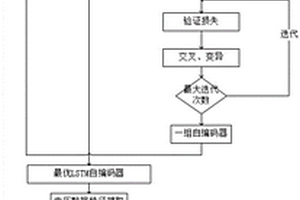 基于进化LSTM自编码器的电池健康状态估计方法