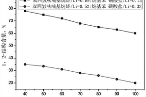 用于共轭二烯烃阴离子均聚或共聚的二元复合调节体系