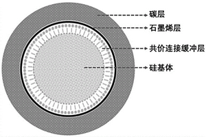 双层碳改性硅负极材料的制备方法