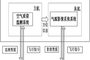 基于领航-跟随法的空气质量智能监测四旋翼编队系统