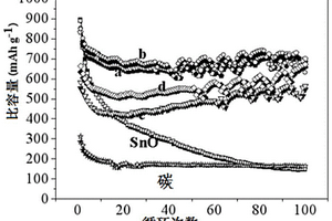 高性能多孔Sn<sub>3</sub>O<sub>4</sub>基碳复合材料及其制备方法和应用