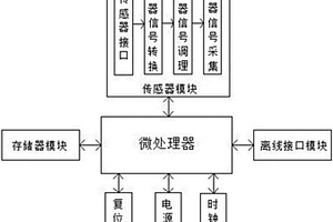 野外传感器数据采集装置