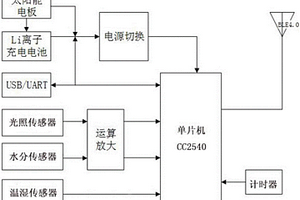 植物监测系统及其使用方法