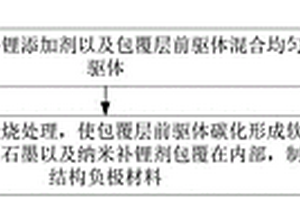 多功能核壳结构负极材料及其制备方法与应用