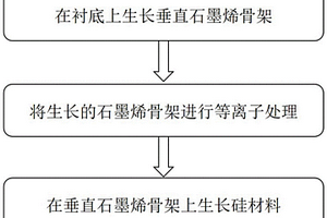 以石墨烯为骨架的硅碳薄膜负极及制备方法