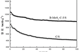 B-Mo-C载体及其制备方法和应用