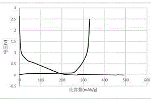 硬碳材料及其制备方法