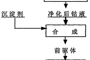 电池用四氧化三钴的制备方法