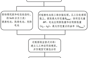 基于形变特征预测电池碰撞后SoH的方法