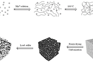 二氧化锰纳米粒子修饰的三维分级多孔碳网络及其制备方法与应用