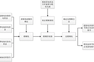 混合储能系统能量协调分配控制方法