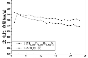 LiNi0.133Co0.133Mn0.544O2材料的包覆方法