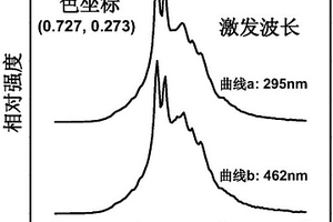 红色荧光粉及其制备方法