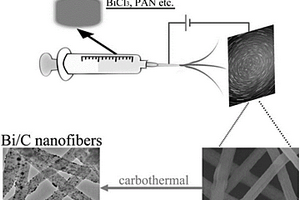 一维掺铋碳纳米线复合材料及其制备方法和应用