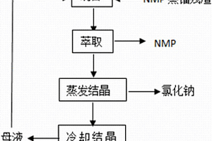 聚苯硫醚生产中副产物分离回收方法