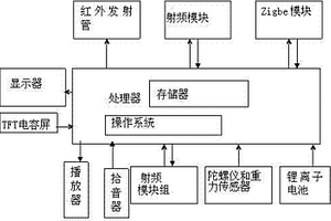 用户定制多模式通用遥控器