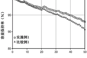 二次电池用正极活性物质及其制备方法