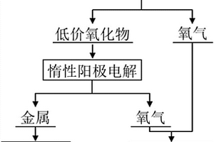 从月壤月岩中提取氧气和金属的方法