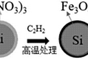 核壳结构Si/C材料、制备方法和应用