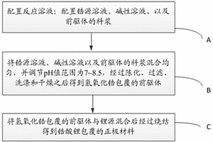 正极材料的制备方法及正极材料