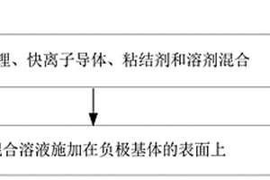 电池负极及其制备方法和应用