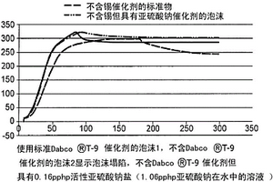 基于硫的盐的聚氨酯催化剂