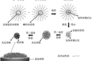多孔金属氧化物-碳复合薄膜电极及其制备方法