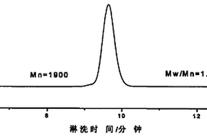 制备乙丙橡胶接枝聚合物的方法