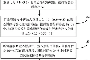 湿度传感材料的制备方法