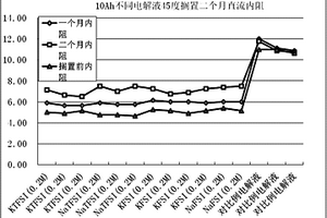 高性能电解液及其在二次电池中的应用