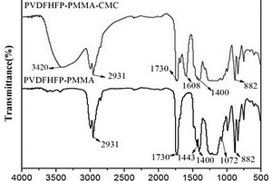 PVDF-HFP/PMMA/CMC复合膜及其制备方法与应用