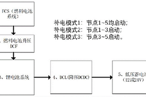 氢燃料电池汽车车载蓄电池的多合一补电系统及方法