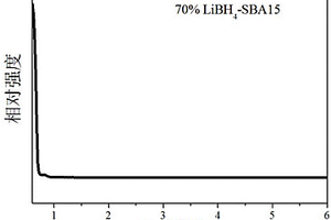 纳米LiBH4-SiO2固态电解质及其制备方法