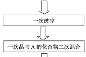 晶界修饰的多晶正极材料及其制备方法