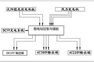 小型家用智能型自然能源“微电站”