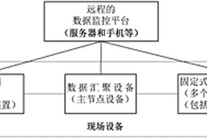 基于物联网的农业监控系统