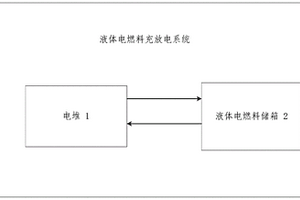 液体电燃料充放电系统和方法及储能运行方法