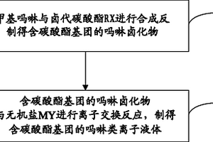 含碳酸酯基团的吗啉类离子液体及其制备方法和应用