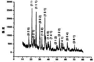 橄榄石结构的多晶LiFePO4粉体制备方法