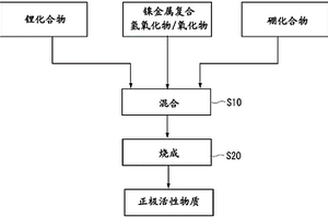 非水系电解质二次电池用正极活性物质及其制造方法和非水系电解质二次电池及其制造方法