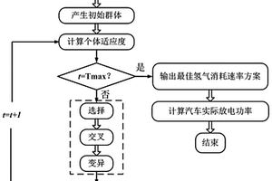 自适应遗传的双电耦合燃料电池汽车能效优化方法