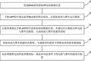 评估电池与整车匹配性的方法