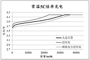 超快充高容量磷烯复合活性炭材料