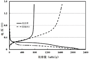 C包覆SiO-SnSiO<Sub>4</Sub>-Si超粒子材料及其制备方法和应用